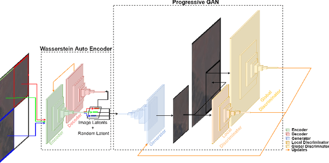 Figure 1 for Conditional Progressive Generative Adversarial Network for satellite image generation