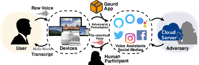 Figure 1 for Privacy-Utility Balanced Voice De-Identification Using Adversarial Examples