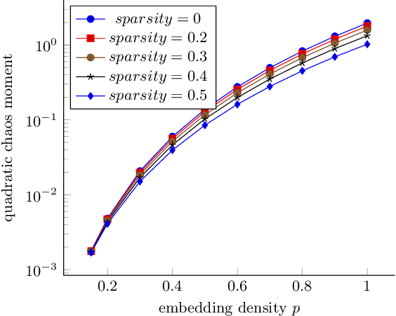 Figure 3 for Exact Non-Oblivious Performance of Rademacher Random Embeddings