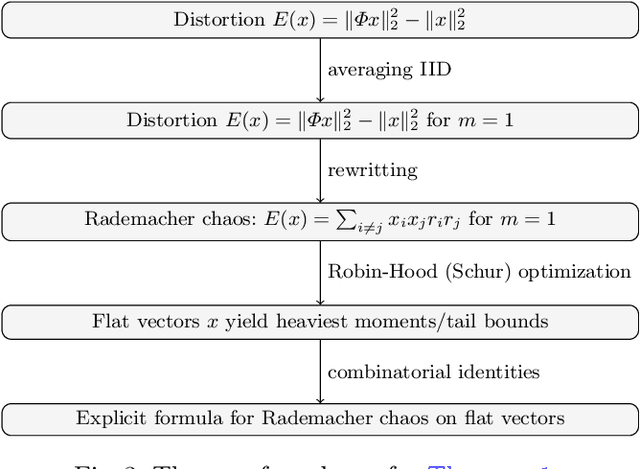 Figure 4 for Exact Non-Oblivious Performance of Rademacher Random Embeddings