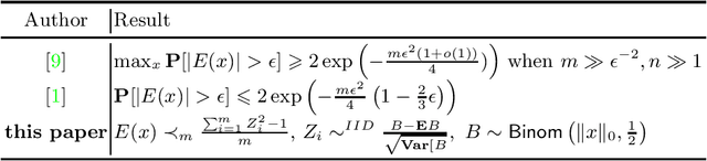 Figure 2 for Exact Non-Oblivious Performance of Rademacher Random Embeddings