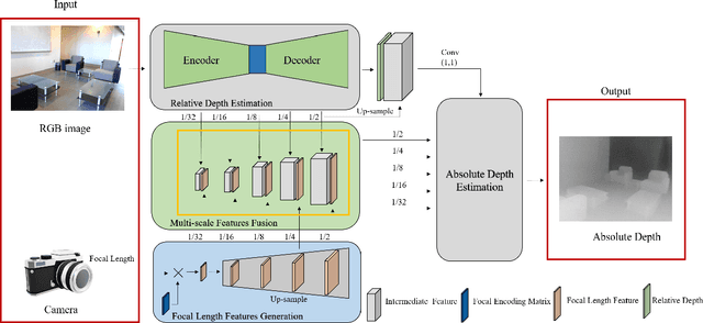 Figure 2 for FS-Depth: Focal-and-Scale Depth Estimation from a Single Image in Unseen Indoor Scene