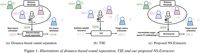 Figure 1 for Focus on the Sound around You: Monaural Target Speaker Extraction via Distance and Speaker Information
