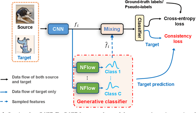 Figure 3 for Generative Model Based Noise Robust Training for Unsupervised Domain Adaptation
