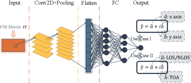 Figure 3 for Complex-Valued Neural Network based Federated Learning for Multi-user Indoor Positioning Performance Optimization