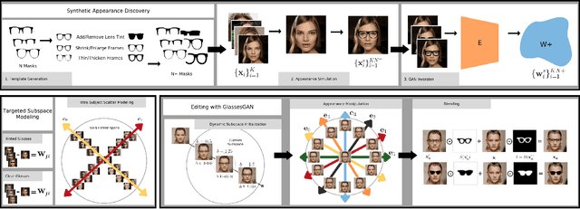 Figure 1 for GlassesGAN: Eyewear Personalization using Synthetic Appearance Discovery and Targeted Subspace Modeling
