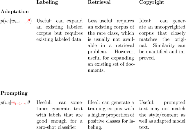 Figure 1 for Synthetically generated text for supervised text analysis
