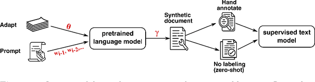 Figure 2 for Synthetically generated text for supervised text analysis