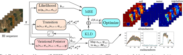 Figure 1 for Dynamical Hyperspectral Unmixing with Variational Recurrent Neural Networks