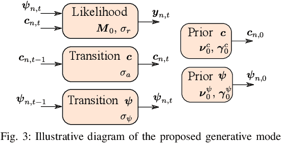 Figure 4 for Dynamical Hyperspectral Unmixing with Variational Recurrent Neural Networks