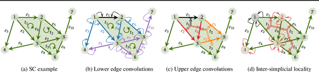 Figure 1 for Convolutional Learning on Simplicial Complexes