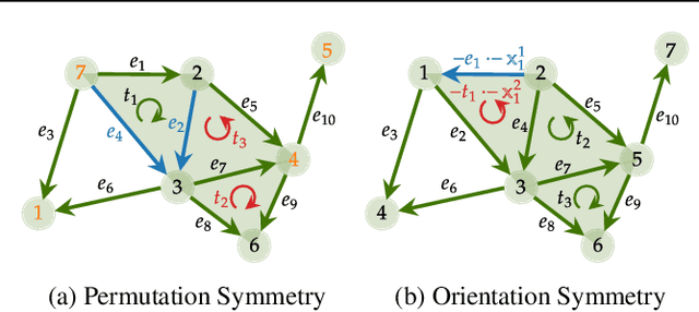 Figure 3 for Convolutional Learning on Simplicial Complexes
