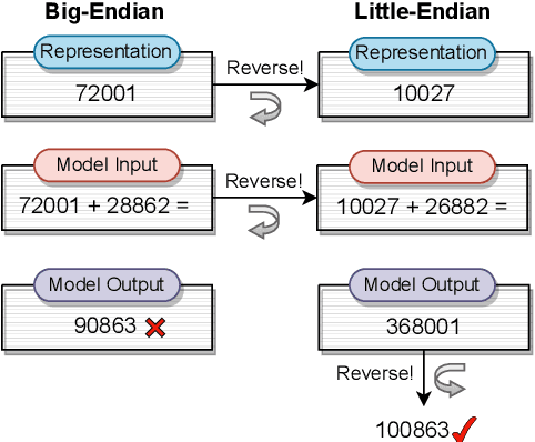 Figure 1 for Reverse That Number! Decoding Order Matters in Arithmetic Learning