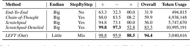 Figure 2 for Reverse That Number! Decoding Order Matters in Arithmetic Learning