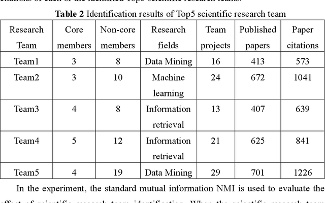 Figure 4 for Research Team Identification Based on Representation Learning of Academic Heterogeneous Information Network