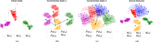 Figure 1 for FeTrIL: Feature Translation for Exemplar-Free Class-Incremental Learning