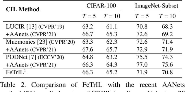 Figure 4 for FeTrIL: Feature Translation for Exemplar-Free Class-Incremental Learning