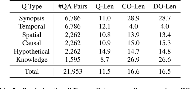 Figure 4 for MoVQA: A Benchmark of Versatile Question-Answering for Long-Form Movie Understanding