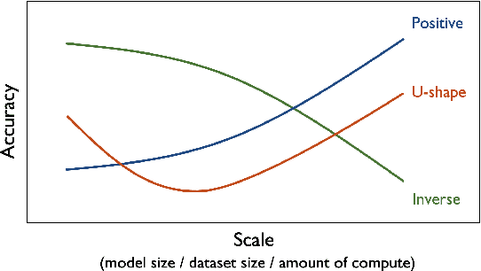 Figure 1 for Beyond Positive Scaling: How Negation Impacts Scaling Trends of Language Models