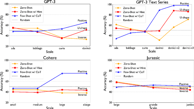 Figure 3 for Beyond Positive Scaling: How Negation Impacts Scaling Trends of Language Models