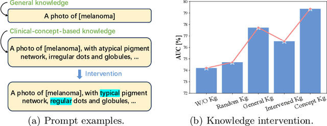 Figure 4 for XCoOp: Explainable Prompt Learning for Computer-Aided Diagnosis via Concept-guided Context Optimization