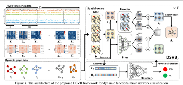 Figure 1 for A Deep Probabilistic Spatiotemporal Framework for Dynamic Graph Representation Learning with Application to Brain Disorder Identification
