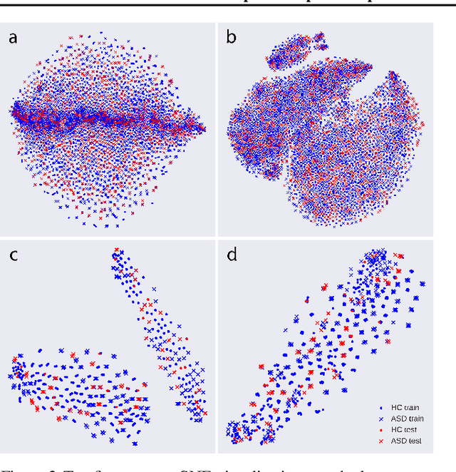 Figure 3 for A Deep Probabilistic Spatiotemporal Framework for Dynamic Graph Representation Learning with Application to Brain Disorder Identification