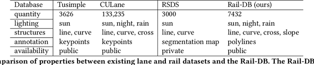 Figure 2 for Rail Detection: An Efficient Row-based Network and A New Benchmark