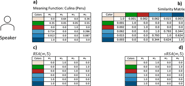 Figure 1 for Pragmatic Reasoning in Structured Signaling Games