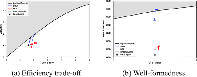 Figure 3 for Pragmatic Reasoning in Structured Signaling Games