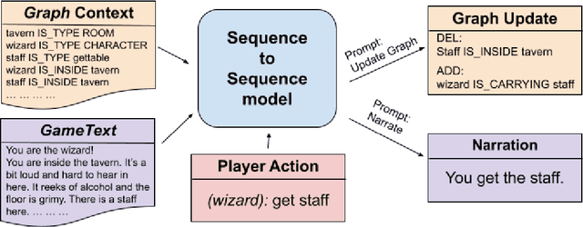 Figure 1 for Infusing Commonsense World Models with Graph Knowledge