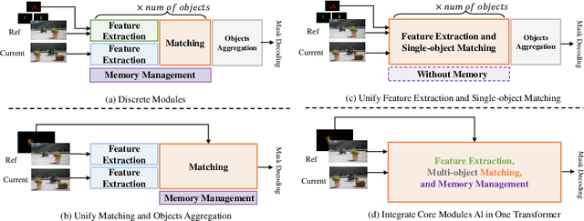 Figure 1 for OneVOS: Unifying Video Object Segmentation with All-in-One Transformer Framework