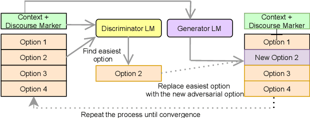 Figure 3 for DiscoSense: Commonsense Reasoning with Discourse Connectives