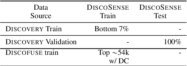 Figure 4 for DiscoSense: Commonsense Reasoning with Discourse Connectives