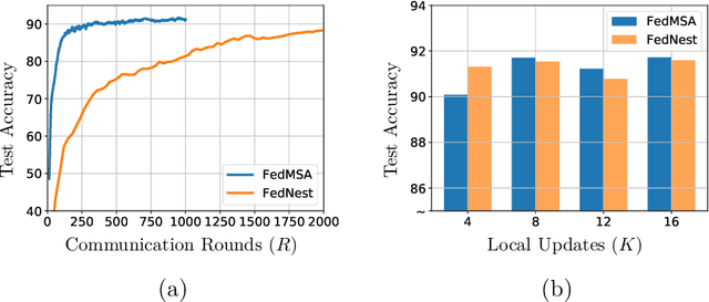 Figure 1 for Federated Multi-Sequence Stochastic Approximation with Local Hypergradient Estimation