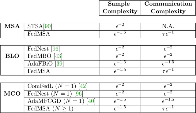 Figure 2 for Federated Multi-Sequence Stochastic Approximation with Local Hypergradient Estimation