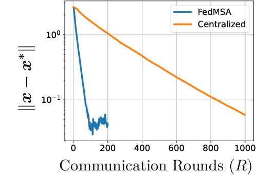 Figure 3 for Federated Multi-Sequence Stochastic Approximation with Local Hypergradient Estimation