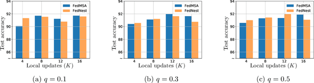 Figure 4 for Federated Multi-Sequence Stochastic Approximation with Local Hypergradient Estimation