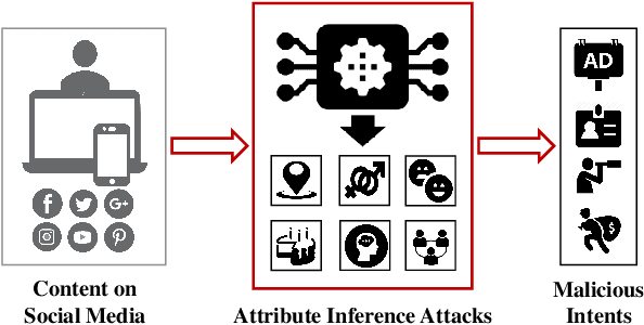 Figure 1 for Adversary for Social Good: Leveraging Adversarial Attacks to Protect Personal Attribute Privacy