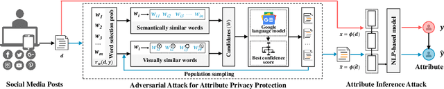 Figure 3 for Adversary for Social Good: Leveraging Adversarial Attacks to Protect Personal Attribute Privacy