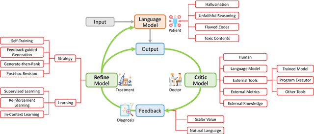 Figure 1 for Automatically Correcting Large Language Models: Surveying the landscape of diverse self-correction strategies