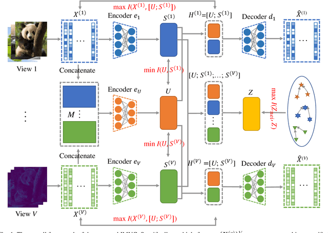 Figure 1 for Multi-View Clustering from the Perspective of Mutual Information