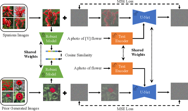 Figure 3 for Fine-Tuning Text-To-Image Diffusion Models for Class-Wise Spurious Feature Generation