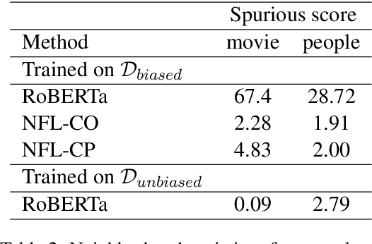 Figure 4 for Understanding and Mitigating Spurious Correlations in Text Classification
