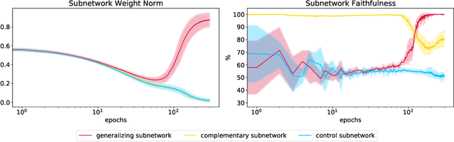 Figure 3 for A Tale of Two Circuits: Grokking as Competition of Sparse and Dense Subnetworks