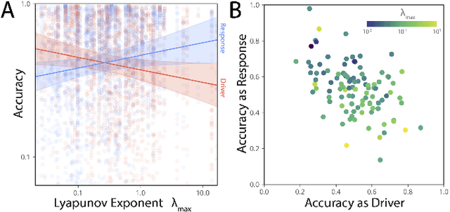 Figure 3 for Recurrences reveal shared causal drivers of complex time series