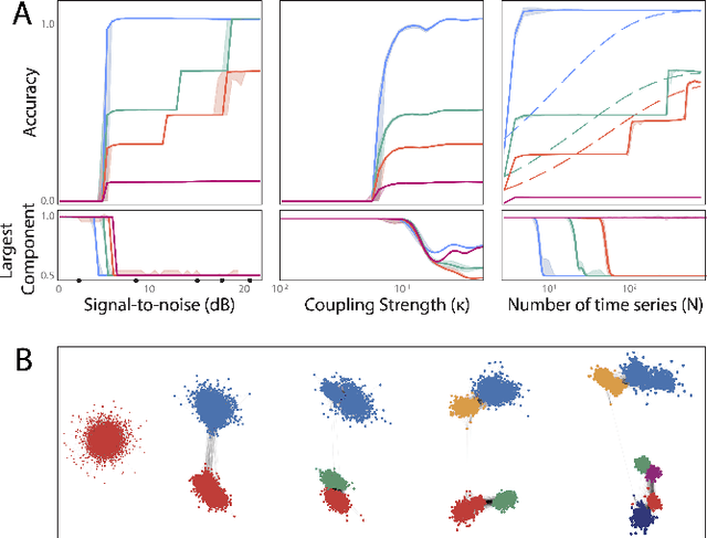 Figure 4 for Recurrences reveal shared causal drivers of complex time series