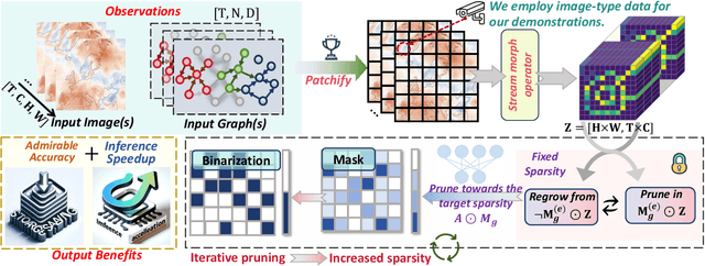 Figure 3 for DynST: Dynamic Sparse Training for Resource-Constrained Spatio-Temporal Forecasting