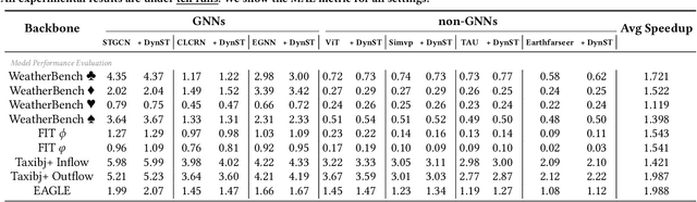 Figure 2 for DynST: Dynamic Sparse Training for Resource-Constrained Spatio-Temporal Forecasting