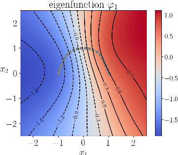 Figure 4 for Understanding recent deep-learning techniques for identifying collective variables of molecular dynamics